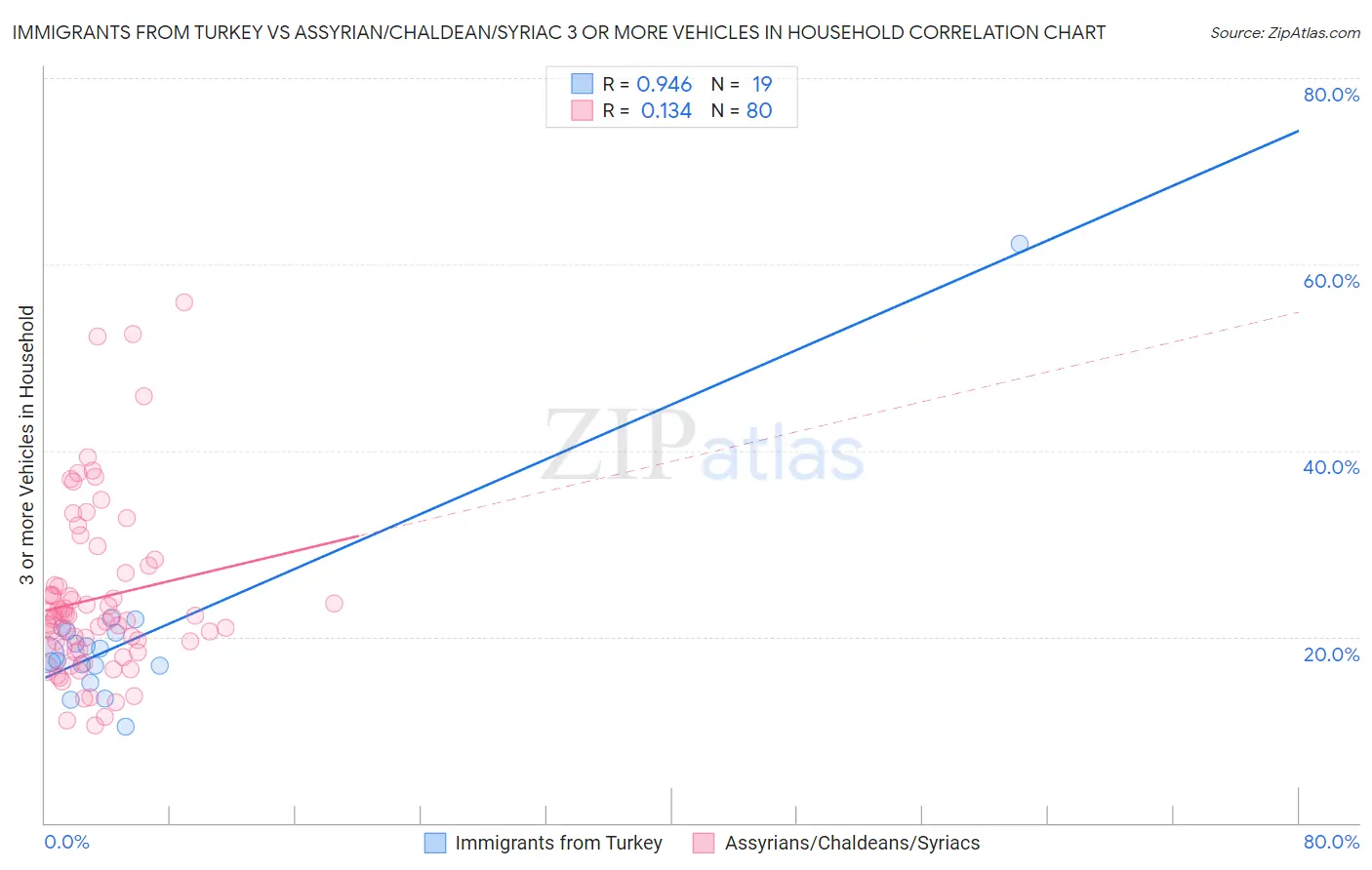 Immigrants from Turkey vs Assyrian/Chaldean/Syriac 3 or more Vehicles in Household