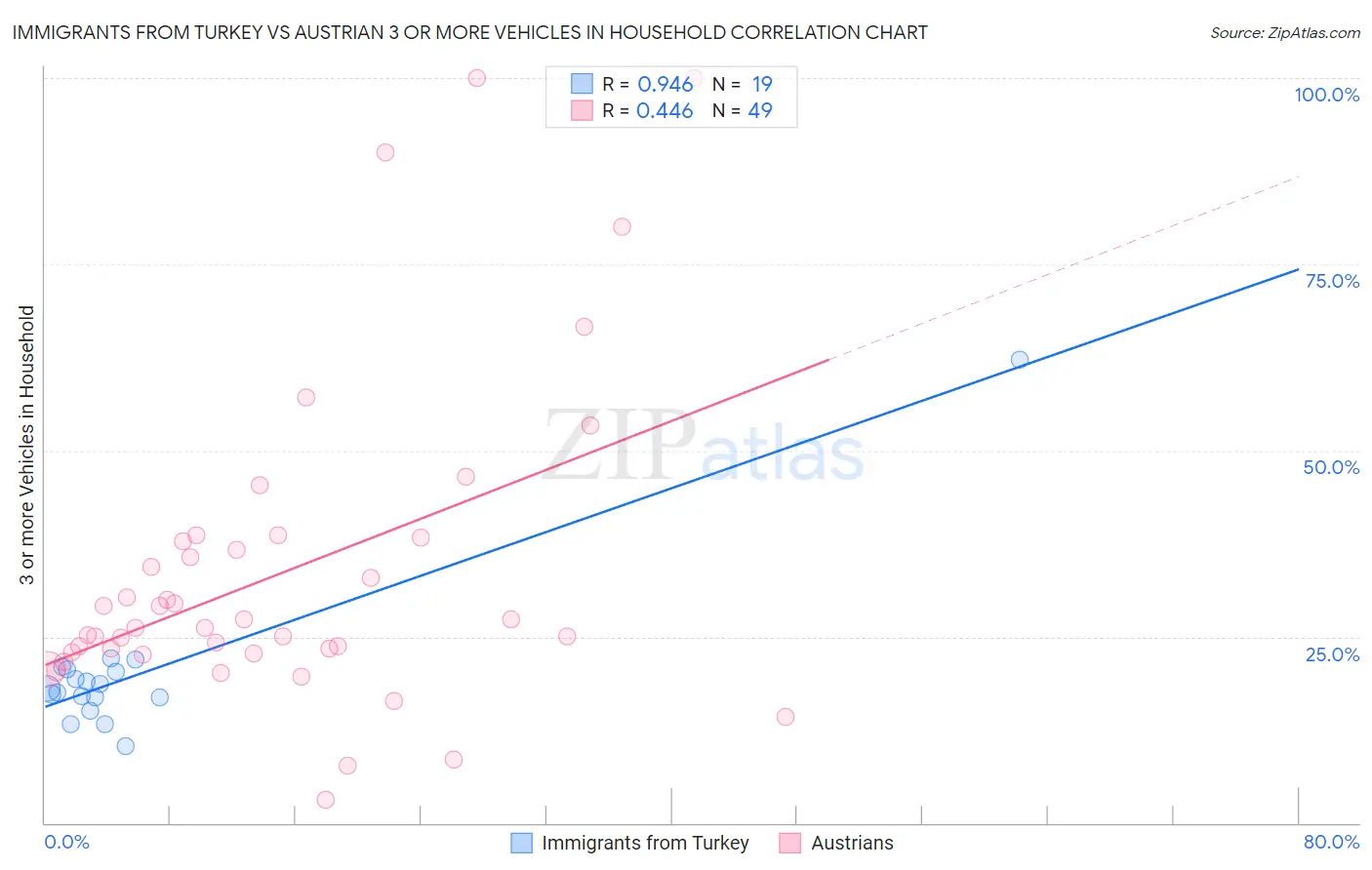 Immigrants from Turkey vs Austrian 3 or more Vehicles in Household