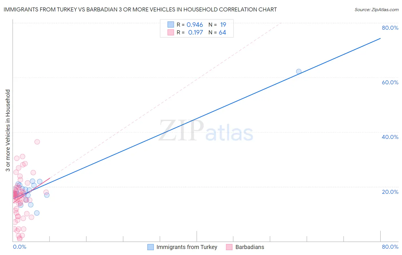 Immigrants from Turkey vs Barbadian 3 or more Vehicles in Household