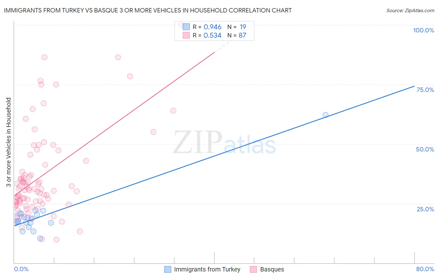 Immigrants from Turkey vs Basque 3 or more Vehicles in Household