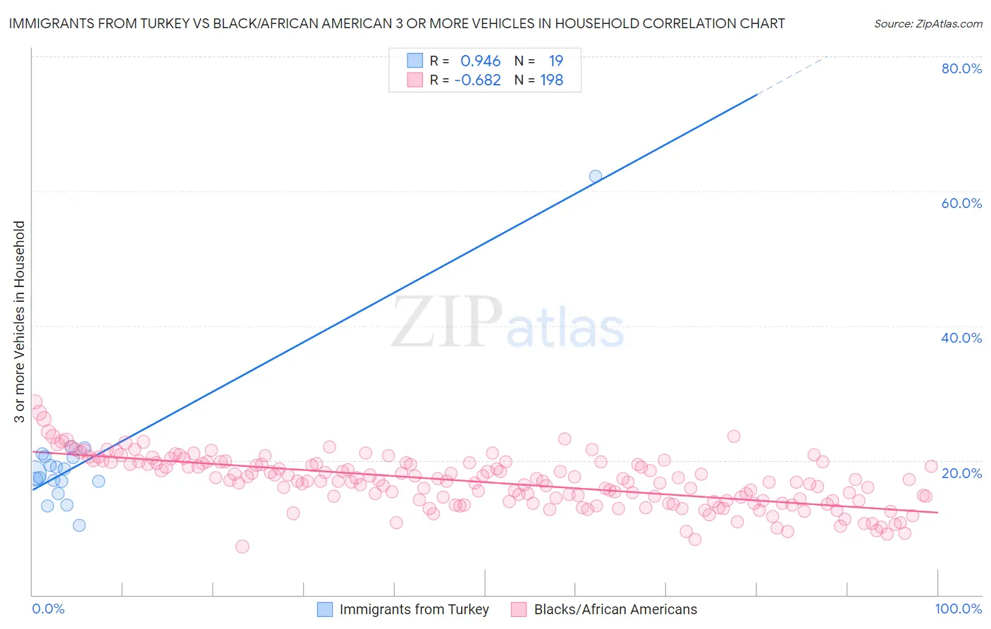 Immigrants from Turkey vs Black/African American 3 or more Vehicles in Household