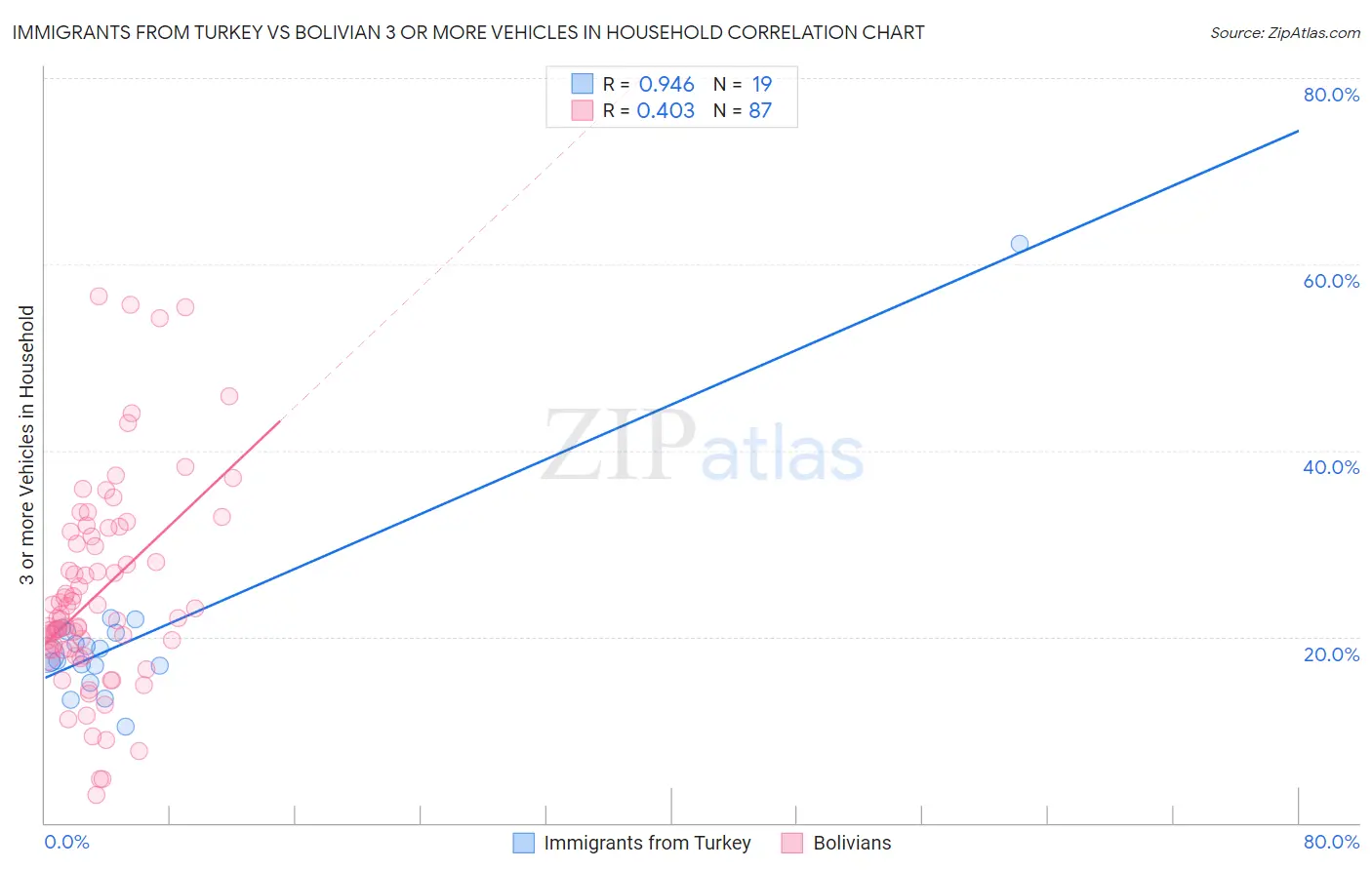 Immigrants from Turkey vs Bolivian 3 or more Vehicles in Household