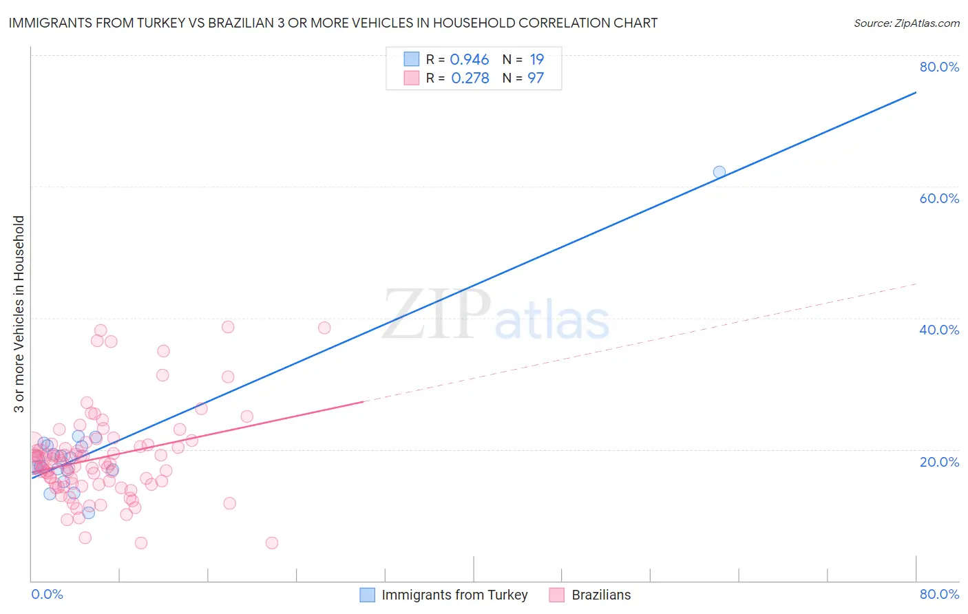 Immigrants from Turkey vs Brazilian 3 or more Vehicles in Household