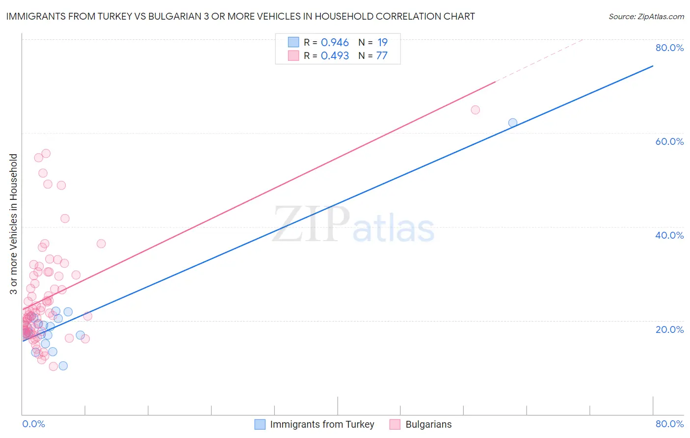 Immigrants from Turkey vs Bulgarian 3 or more Vehicles in Household
