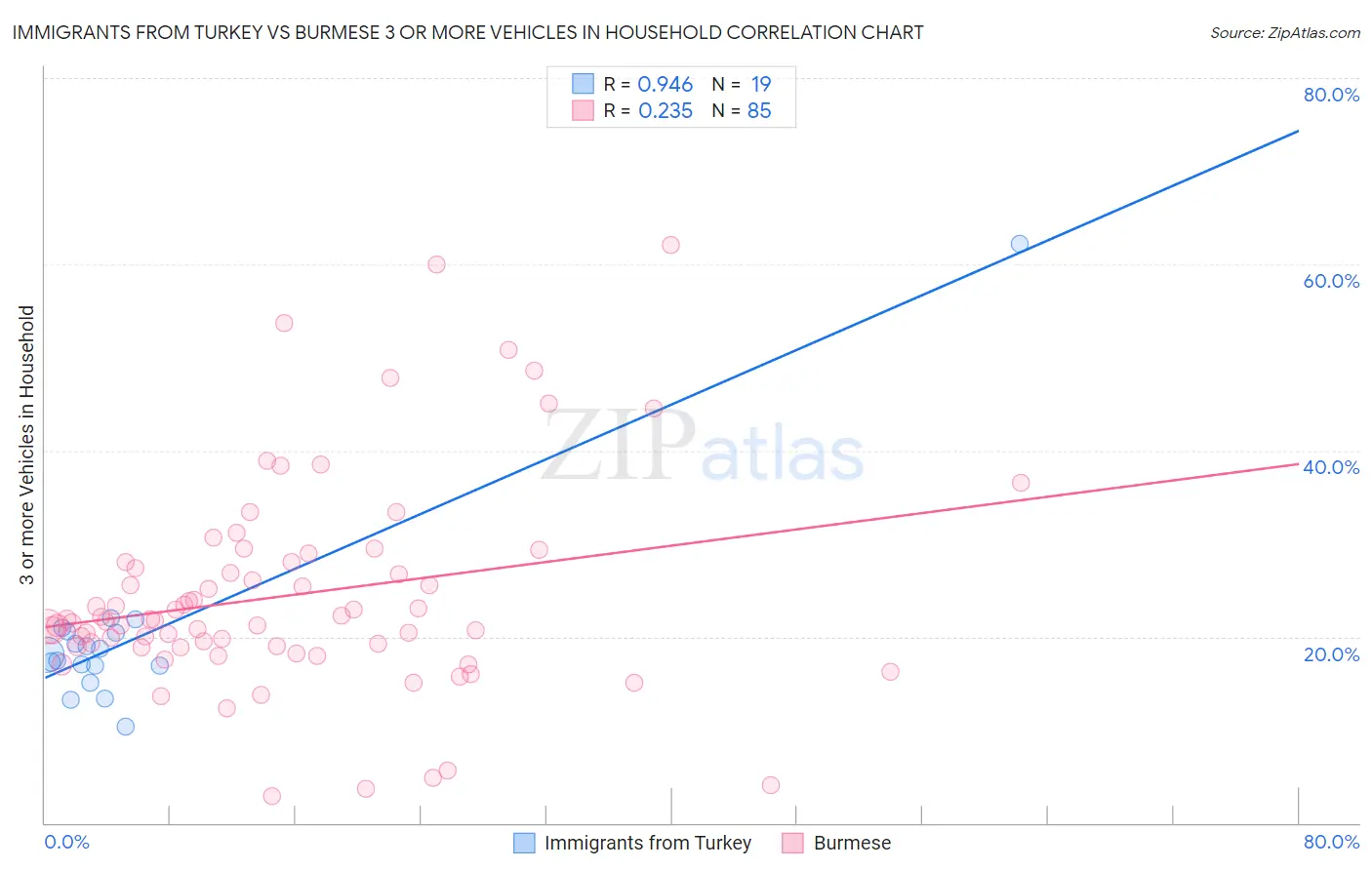 Immigrants from Turkey vs Burmese 3 or more Vehicles in Household