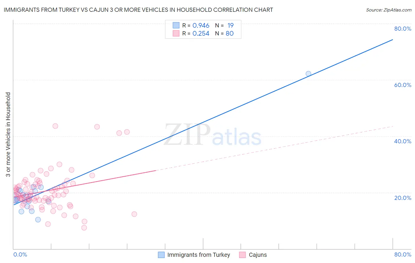 Immigrants from Turkey vs Cajun 3 or more Vehicles in Household