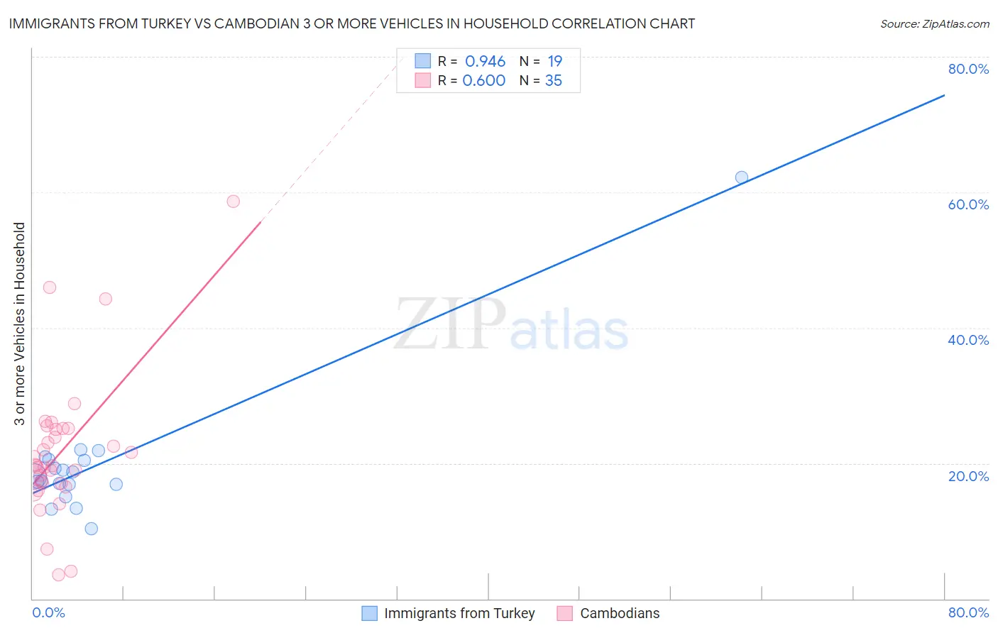 Immigrants from Turkey vs Cambodian 3 or more Vehicles in Household