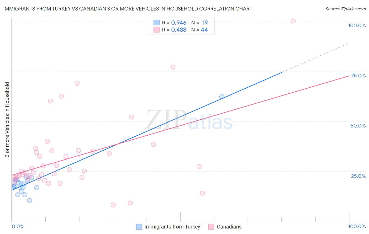 Immigrants from Turkey vs Canadian 3 or more Vehicles in Household