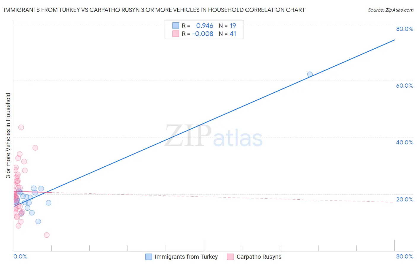 Immigrants from Turkey vs Carpatho Rusyn 3 or more Vehicles in Household