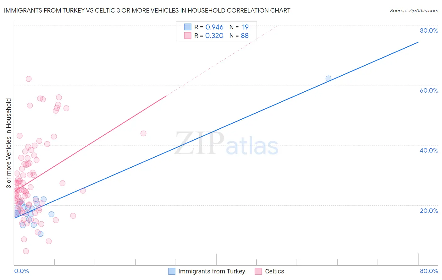 Immigrants from Turkey vs Celtic 3 or more Vehicles in Household