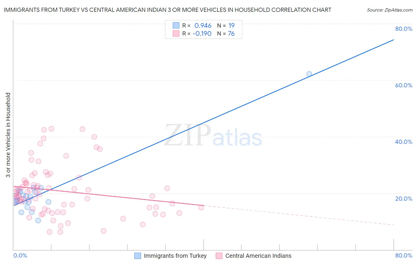 Immigrants from Turkey vs Central American Indian 3 or more Vehicles in Household