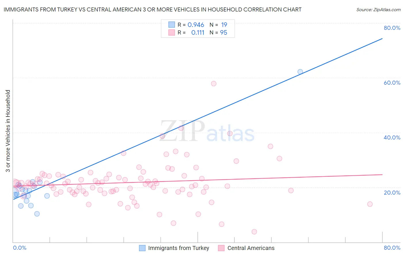 Immigrants from Turkey vs Central American 3 or more Vehicles in Household