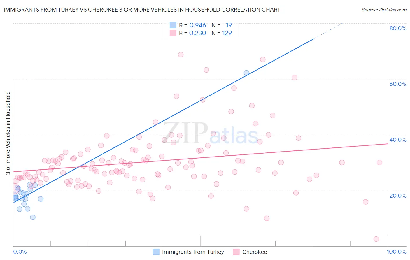 Immigrants from Turkey vs Cherokee 3 or more Vehicles in Household