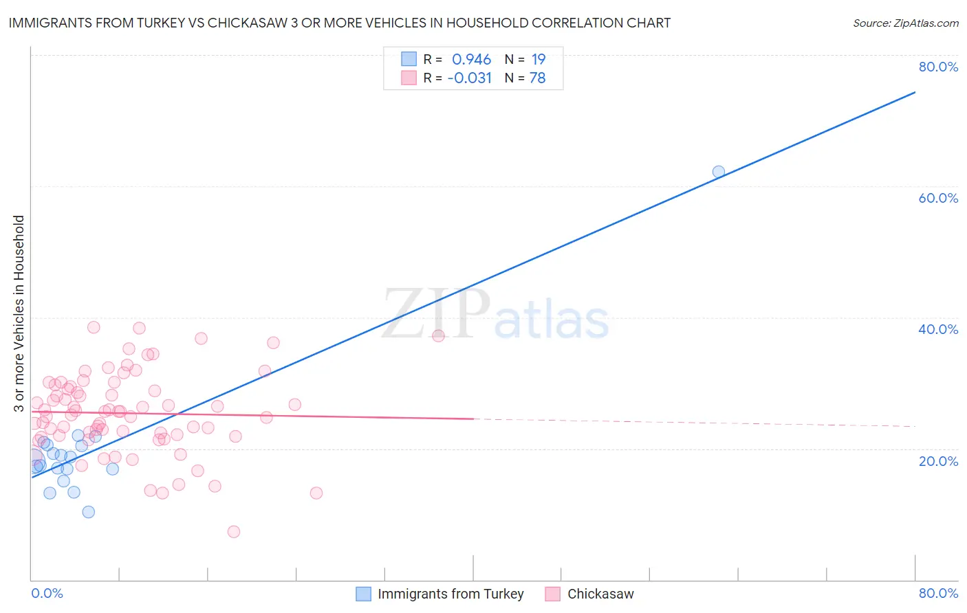 Immigrants from Turkey vs Chickasaw 3 or more Vehicles in Household