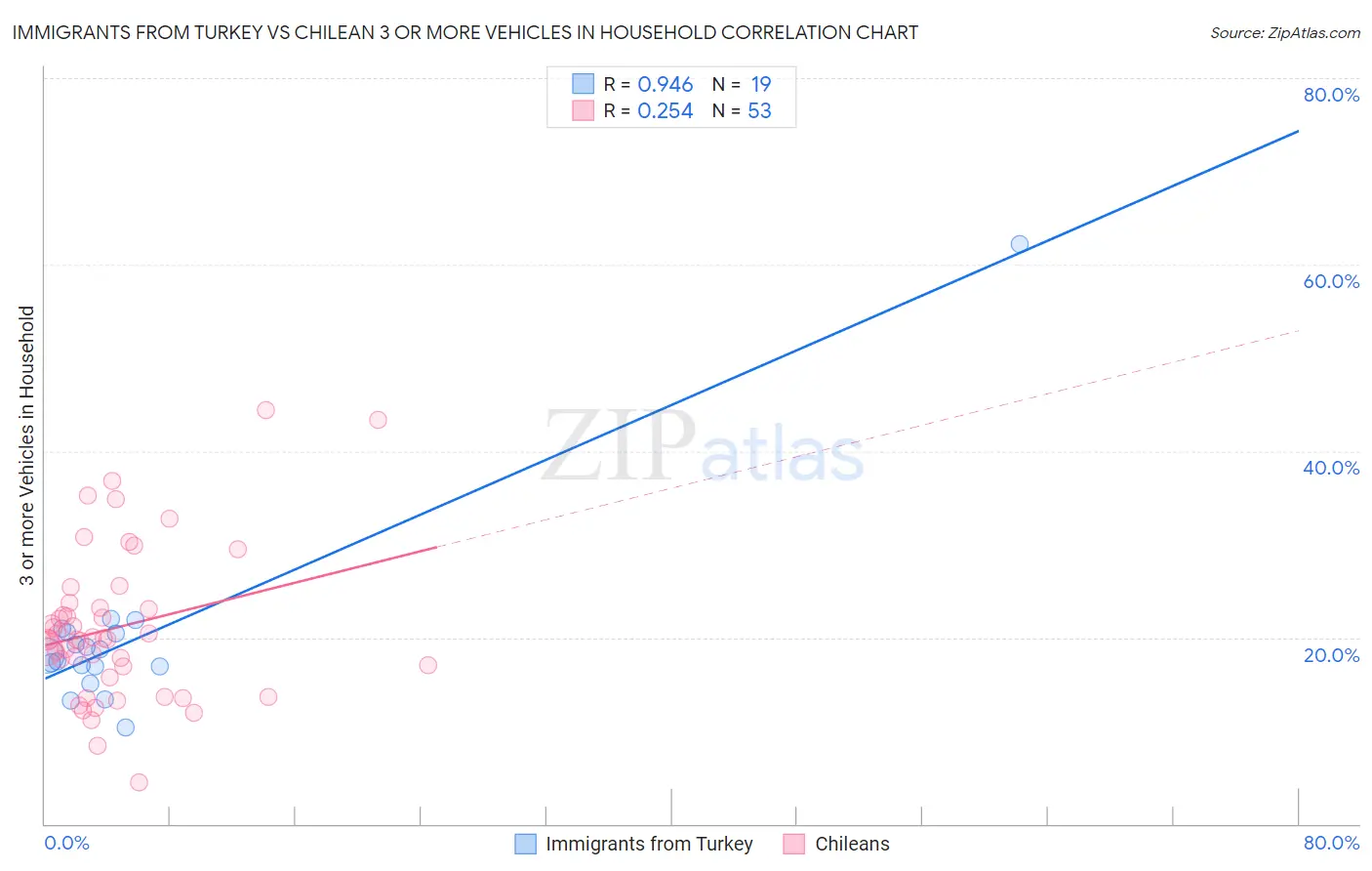 Immigrants from Turkey vs Chilean 3 or more Vehicles in Household