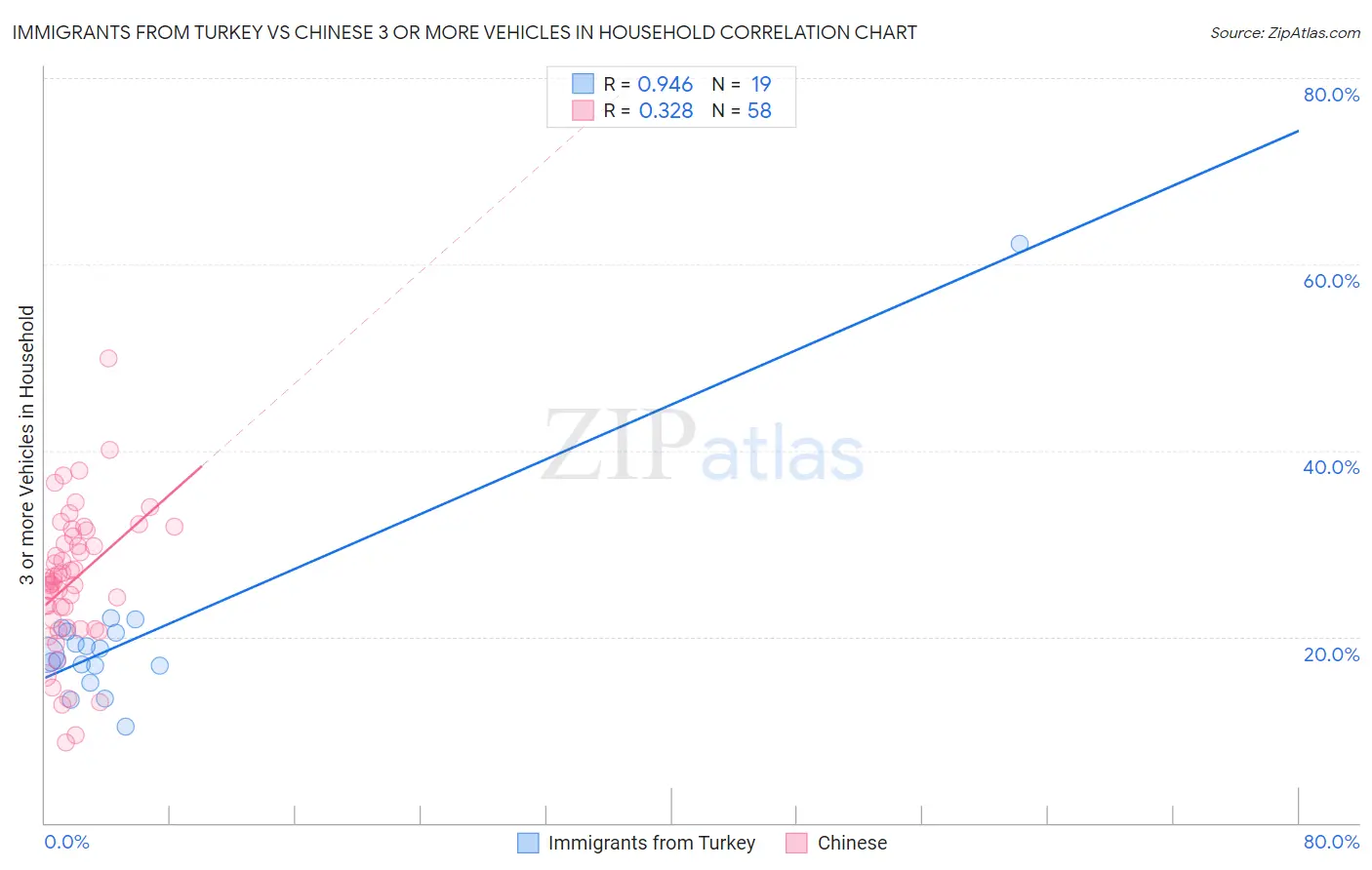 Immigrants from Turkey vs Chinese 3 or more Vehicles in Household