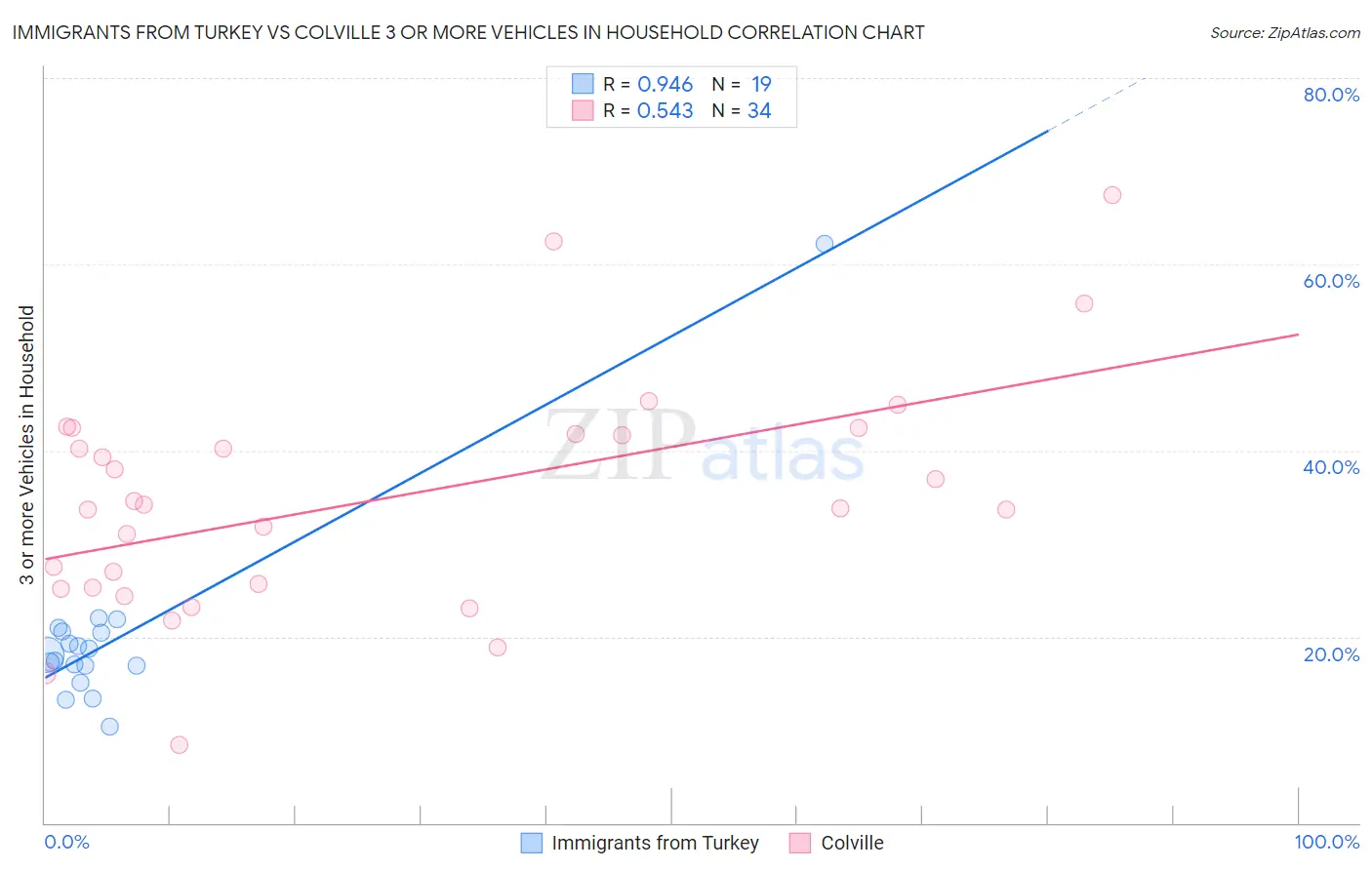 Immigrants from Turkey vs Colville 3 or more Vehicles in Household