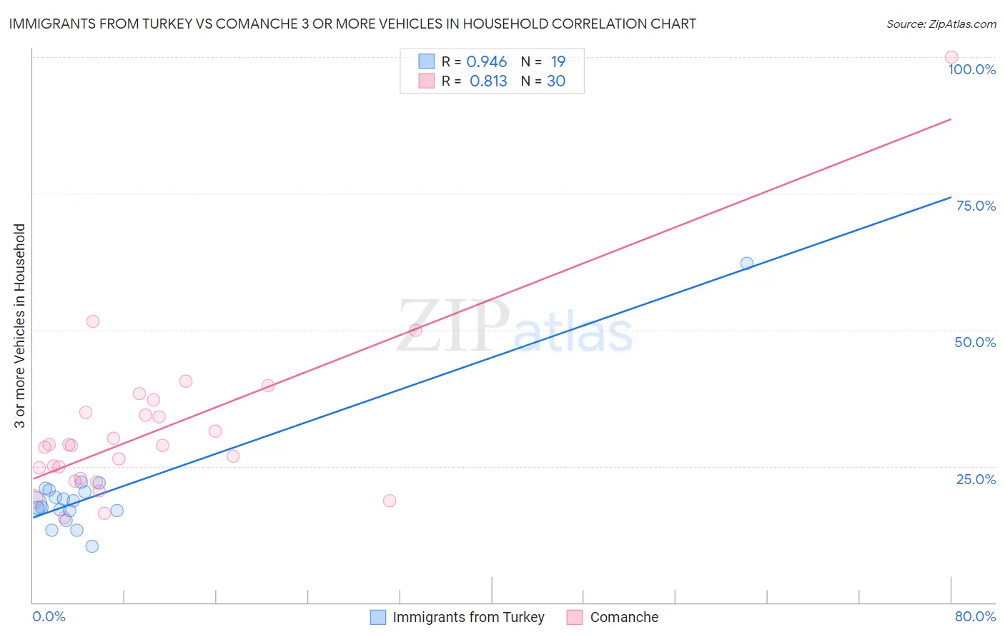 Immigrants from Turkey vs Comanche 3 or more Vehicles in Household