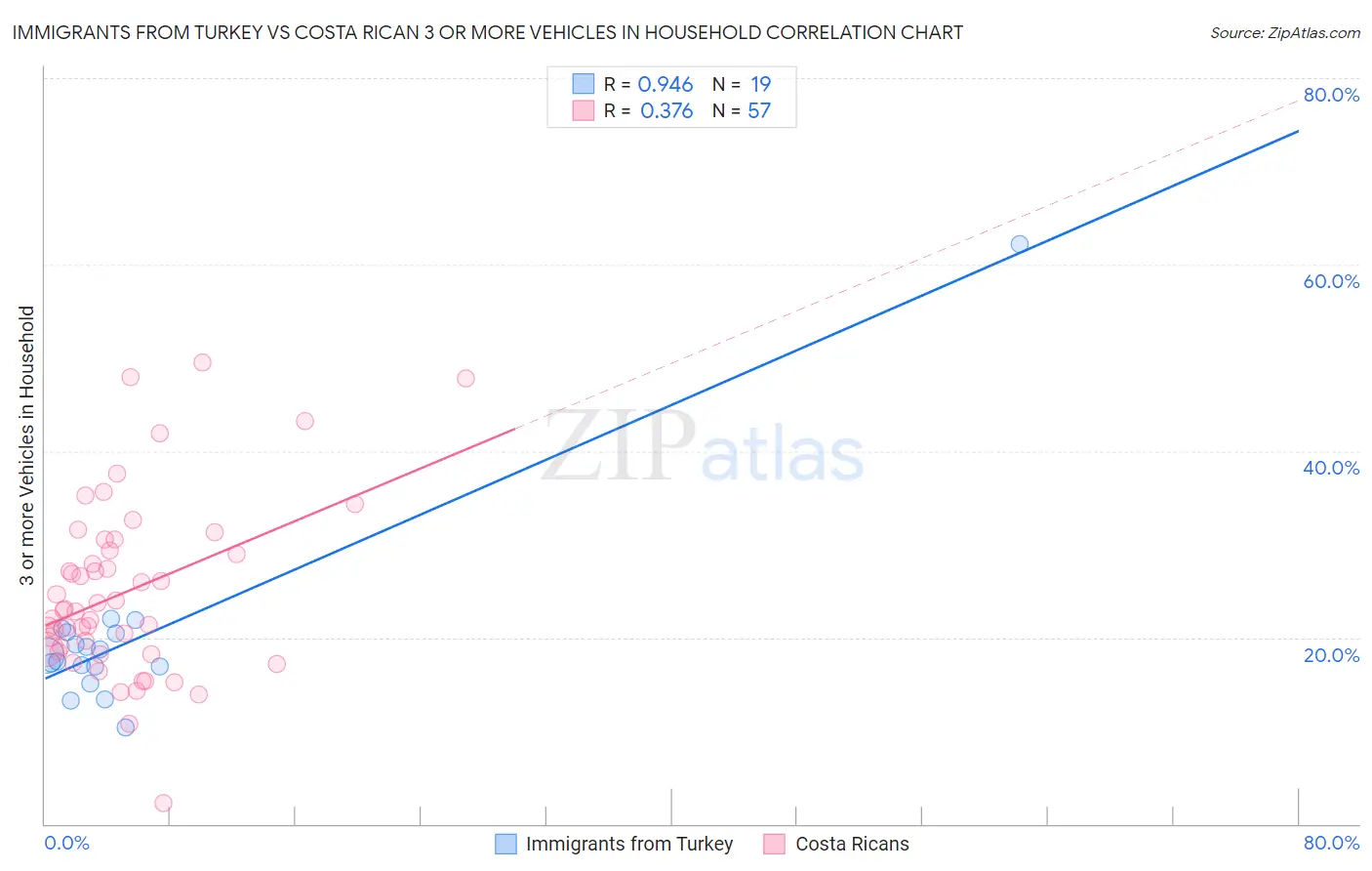 Immigrants from Turkey vs Costa Rican 3 or more Vehicles in Household