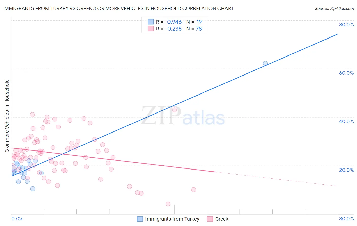 Immigrants from Turkey vs Creek 3 or more Vehicles in Household