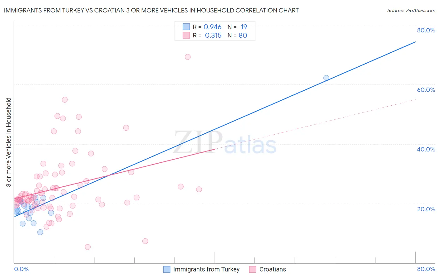 Immigrants from Turkey vs Croatian 3 or more Vehicles in Household