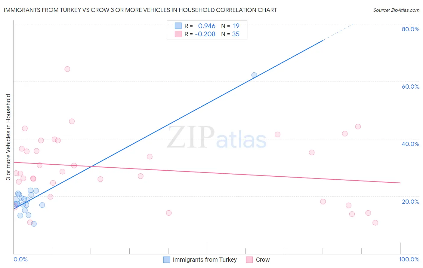 Immigrants from Turkey vs Crow 3 or more Vehicles in Household