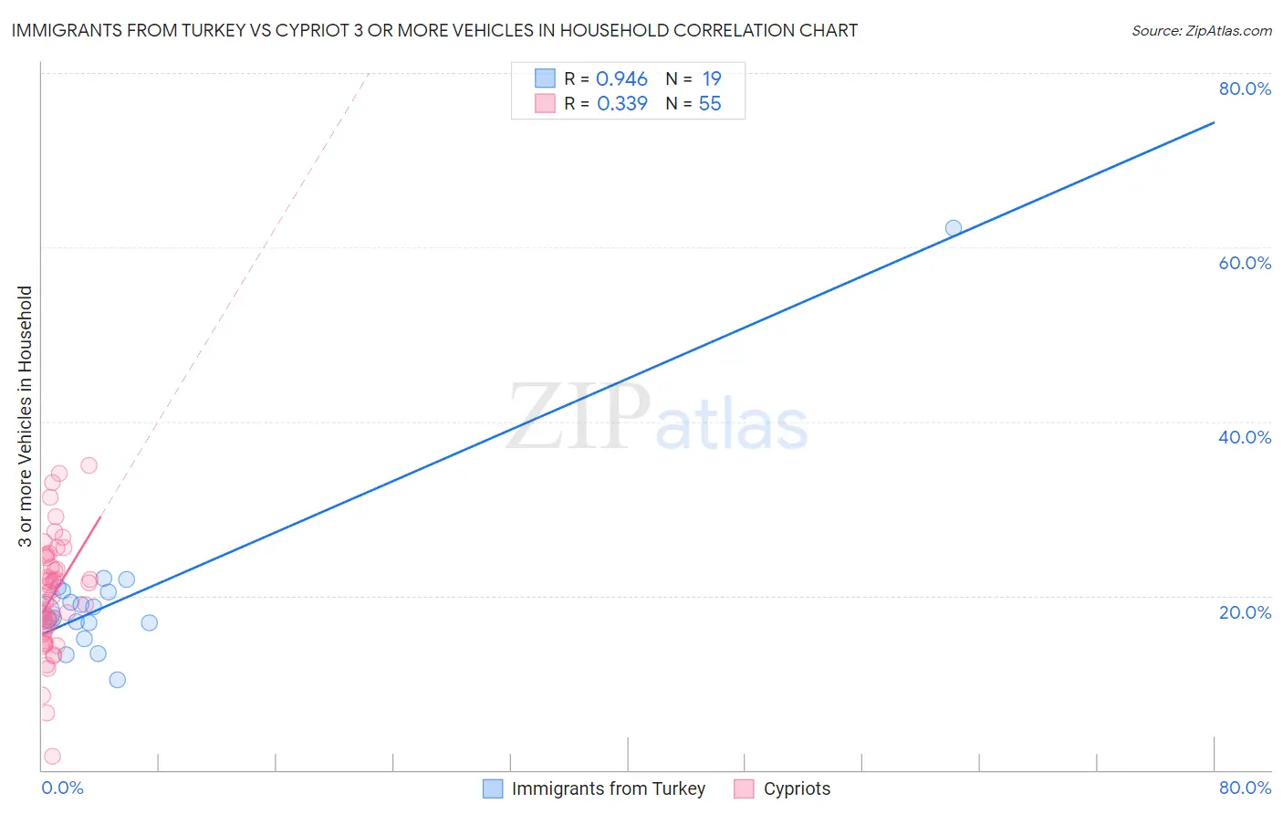 Immigrants from Turkey vs Cypriot 3 or more Vehicles in Household