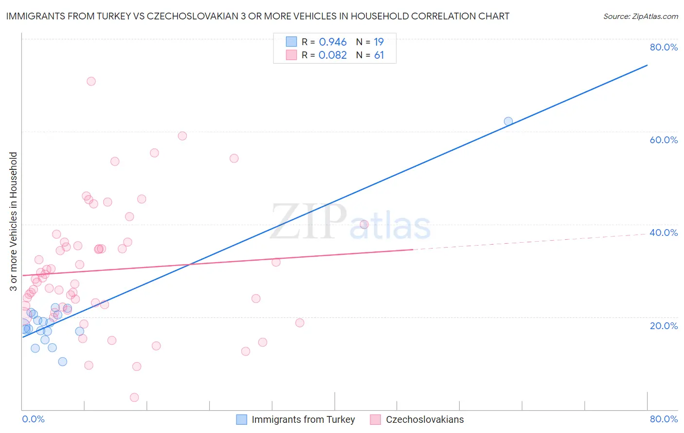 Immigrants from Turkey vs Czechoslovakian 3 or more Vehicles in Household