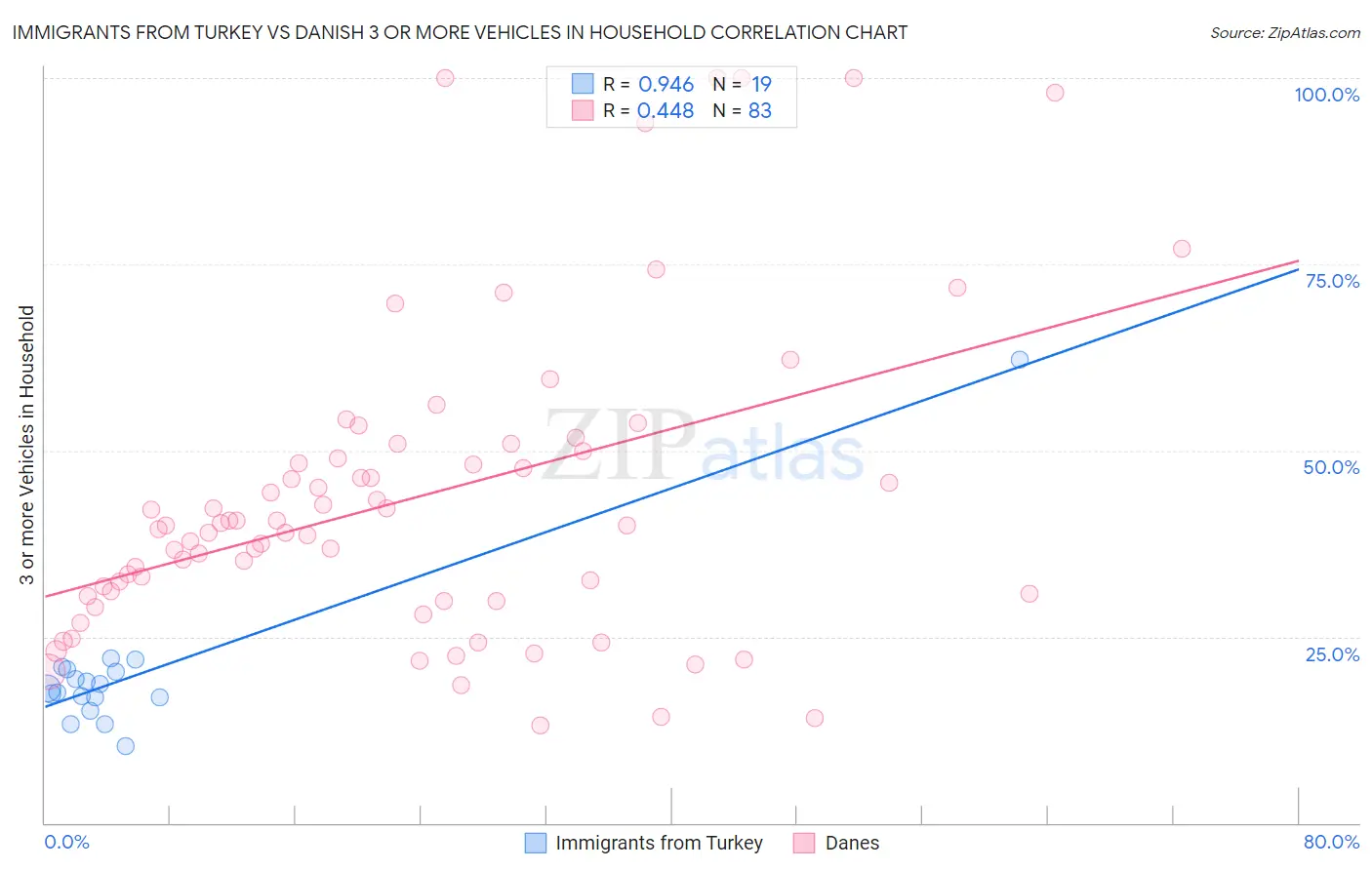 Immigrants from Turkey vs Danish 3 or more Vehicles in Household