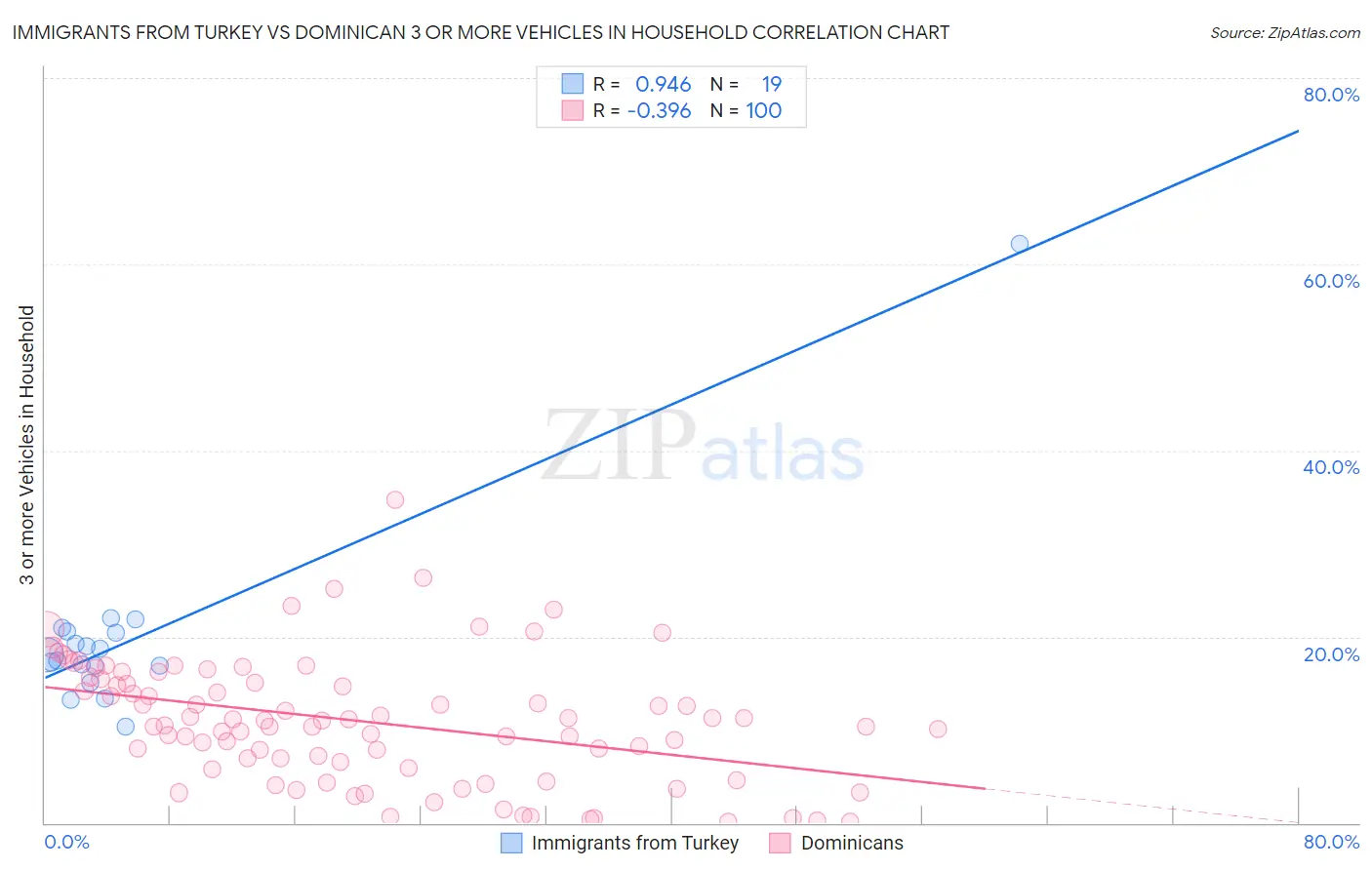 Immigrants from Turkey vs Dominican 3 or more Vehicles in Household