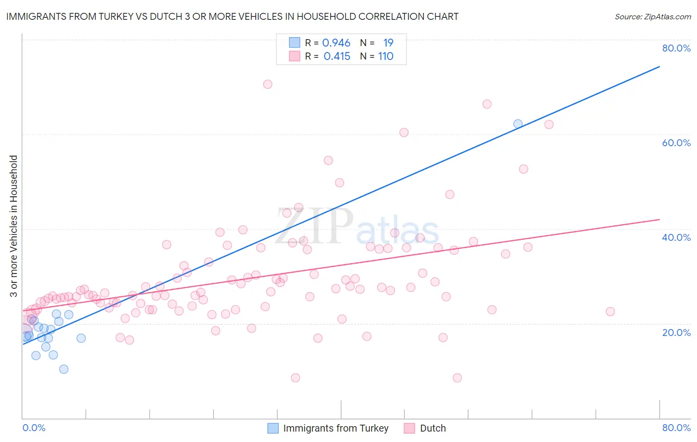 Immigrants from Turkey vs Dutch 3 or more Vehicles in Household