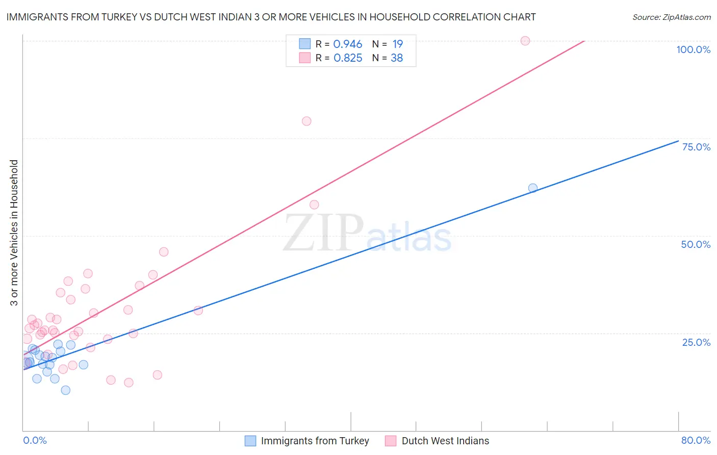 Immigrants from Turkey vs Dutch West Indian 3 or more Vehicles in Household