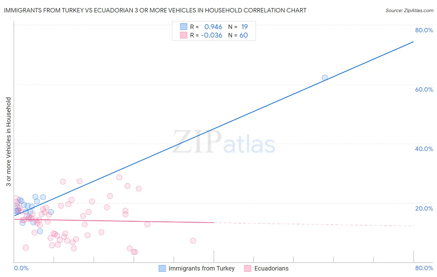 Immigrants from Turkey vs Ecuadorian 3 or more Vehicles in Household