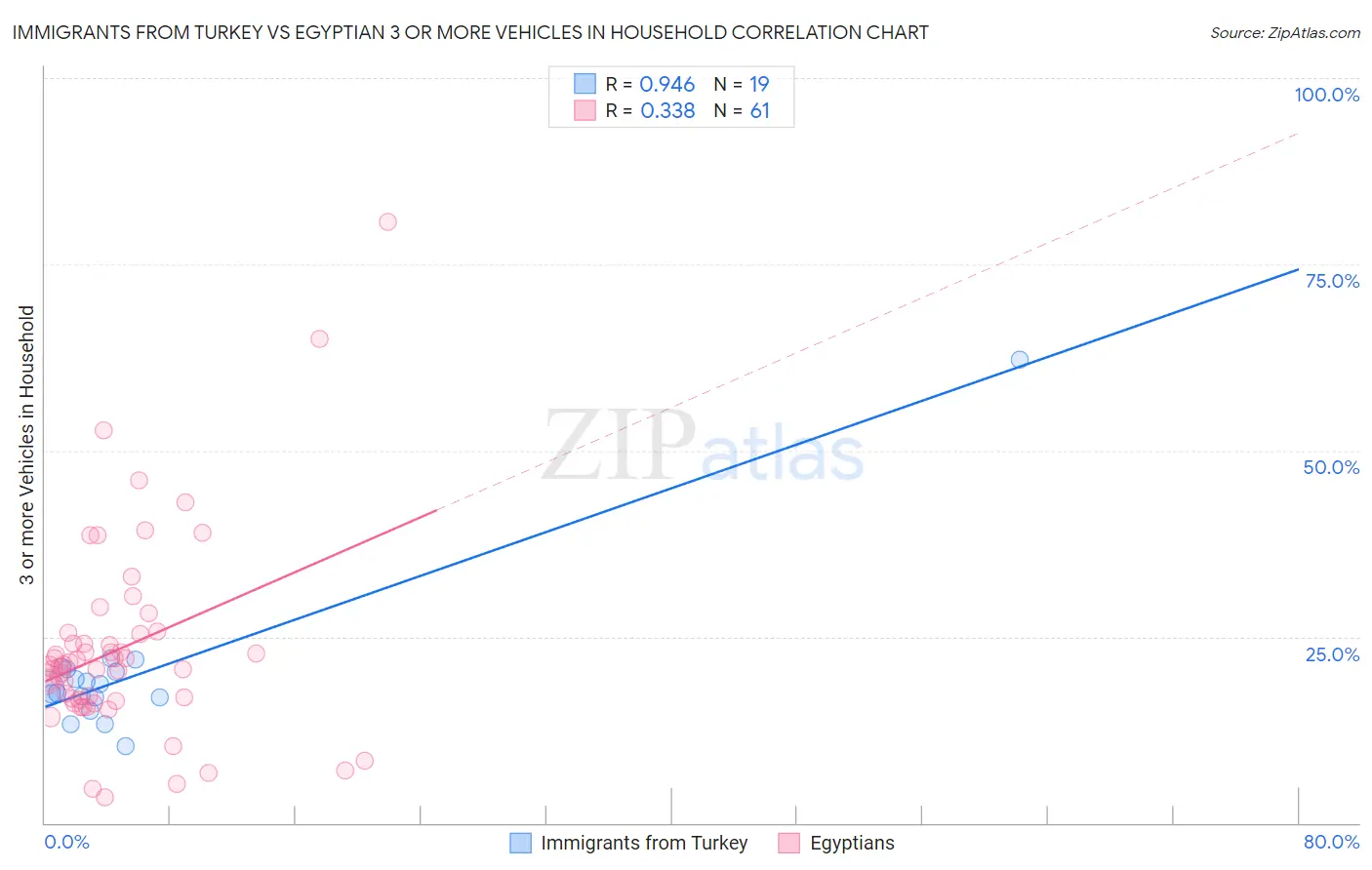 Immigrants from Turkey vs Egyptian 3 or more Vehicles in Household