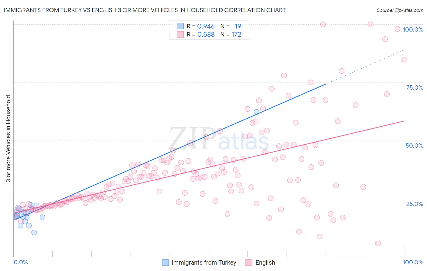 Immigrants from Turkey vs English 3 or more Vehicles in Household
