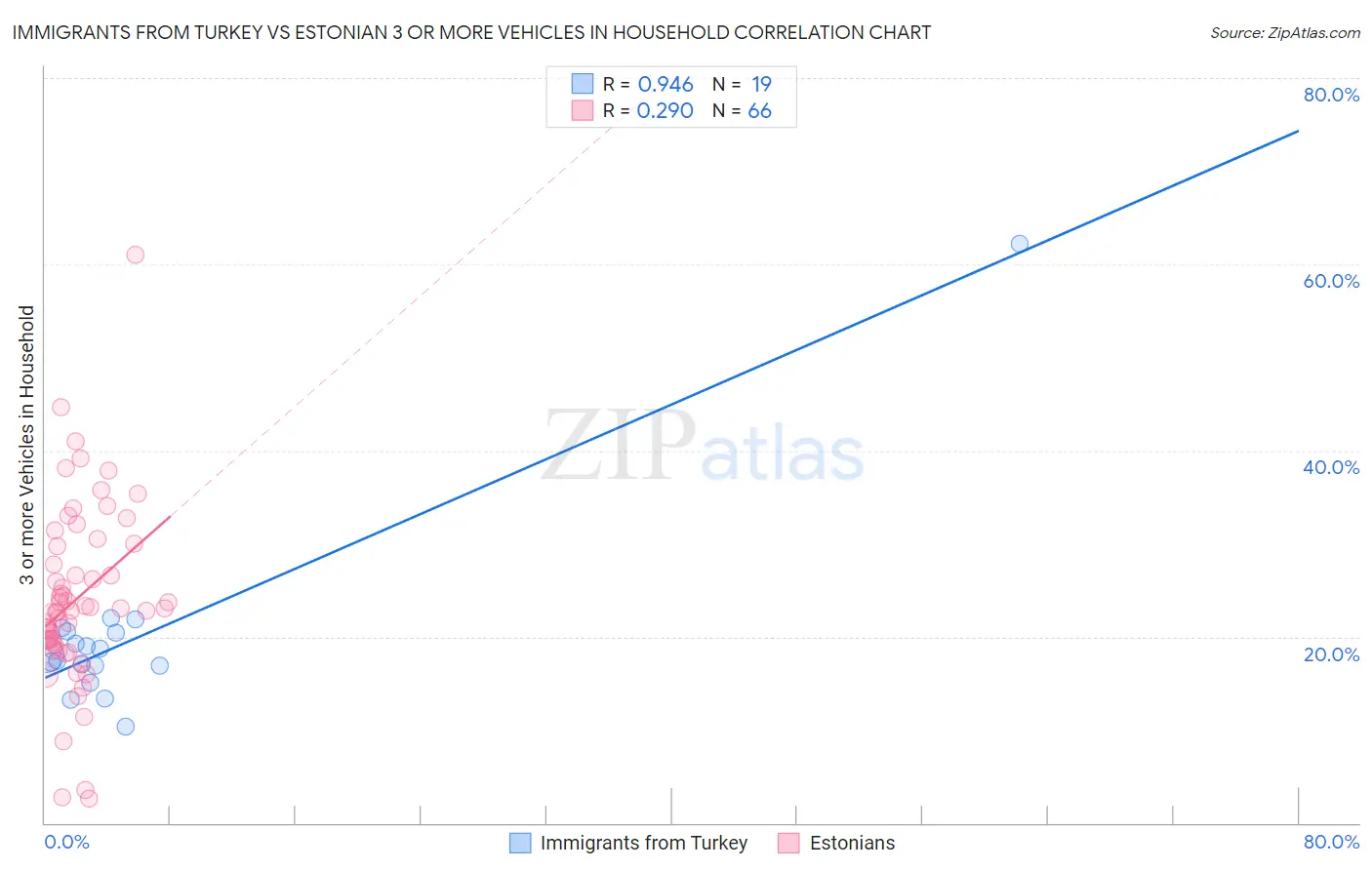 Immigrants from Turkey vs Estonian 3 or more Vehicles in Household