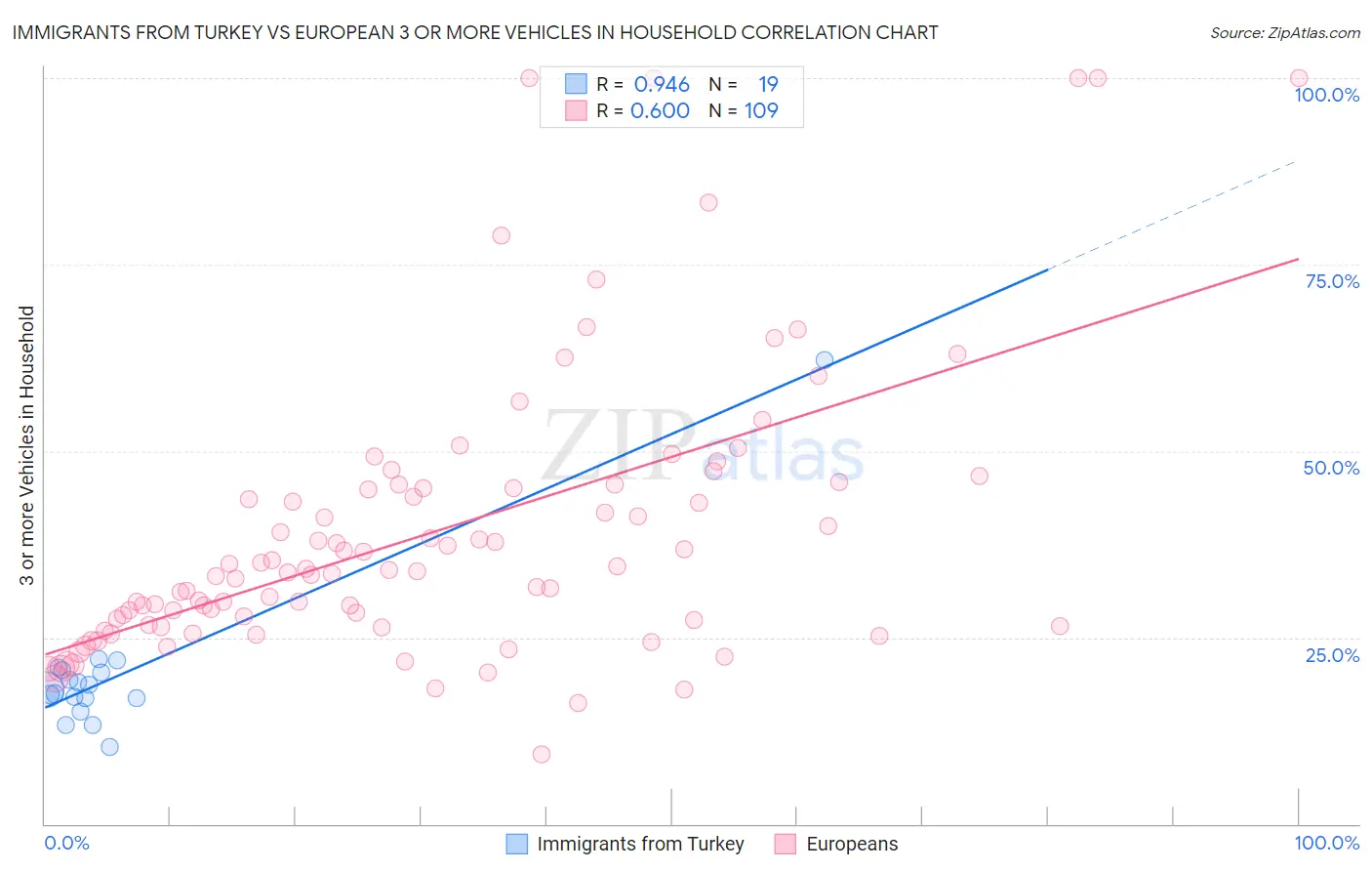 Immigrants from Turkey vs European 3 or more Vehicles in Household