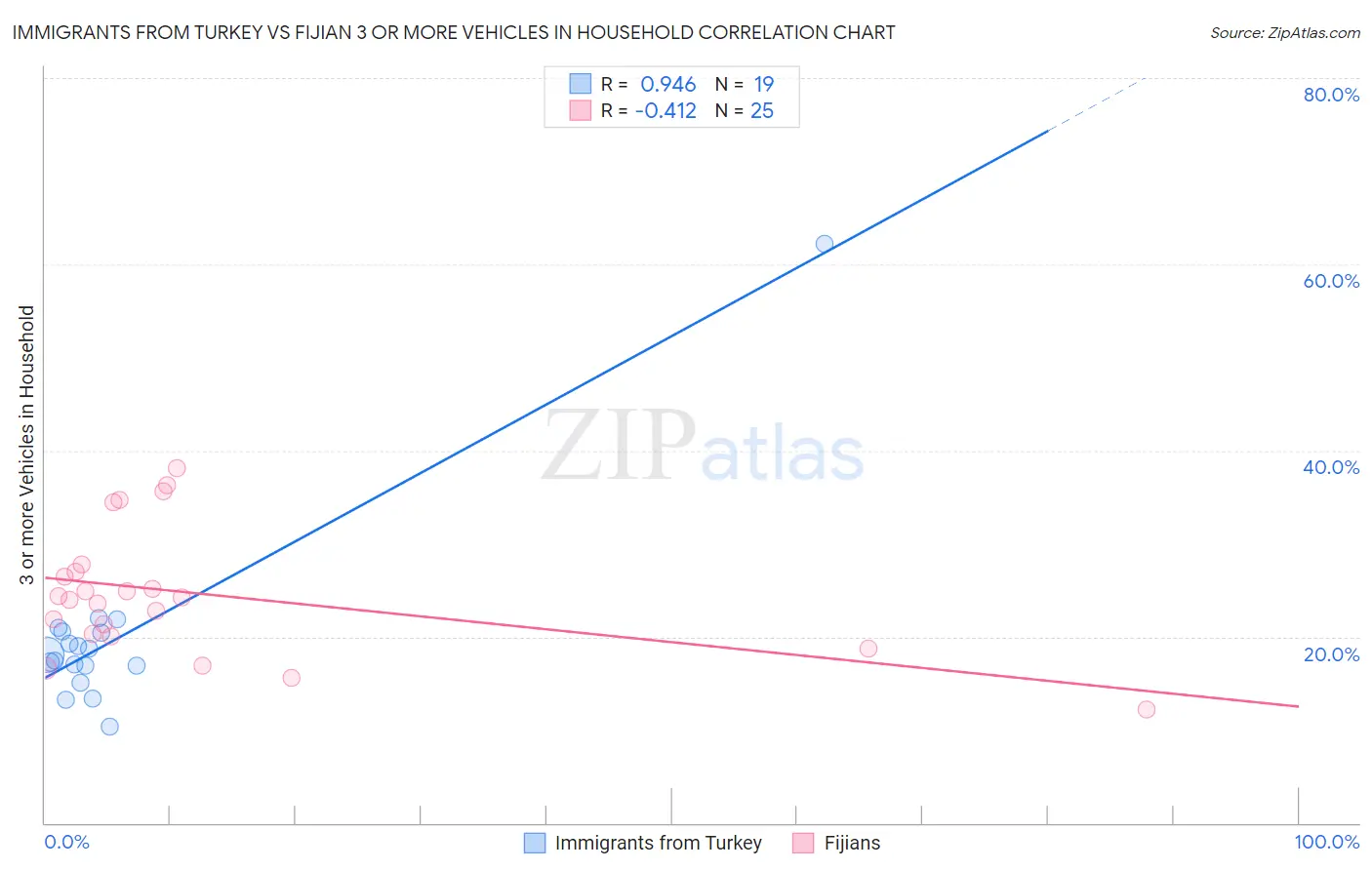 Immigrants from Turkey vs Fijian 3 or more Vehicles in Household