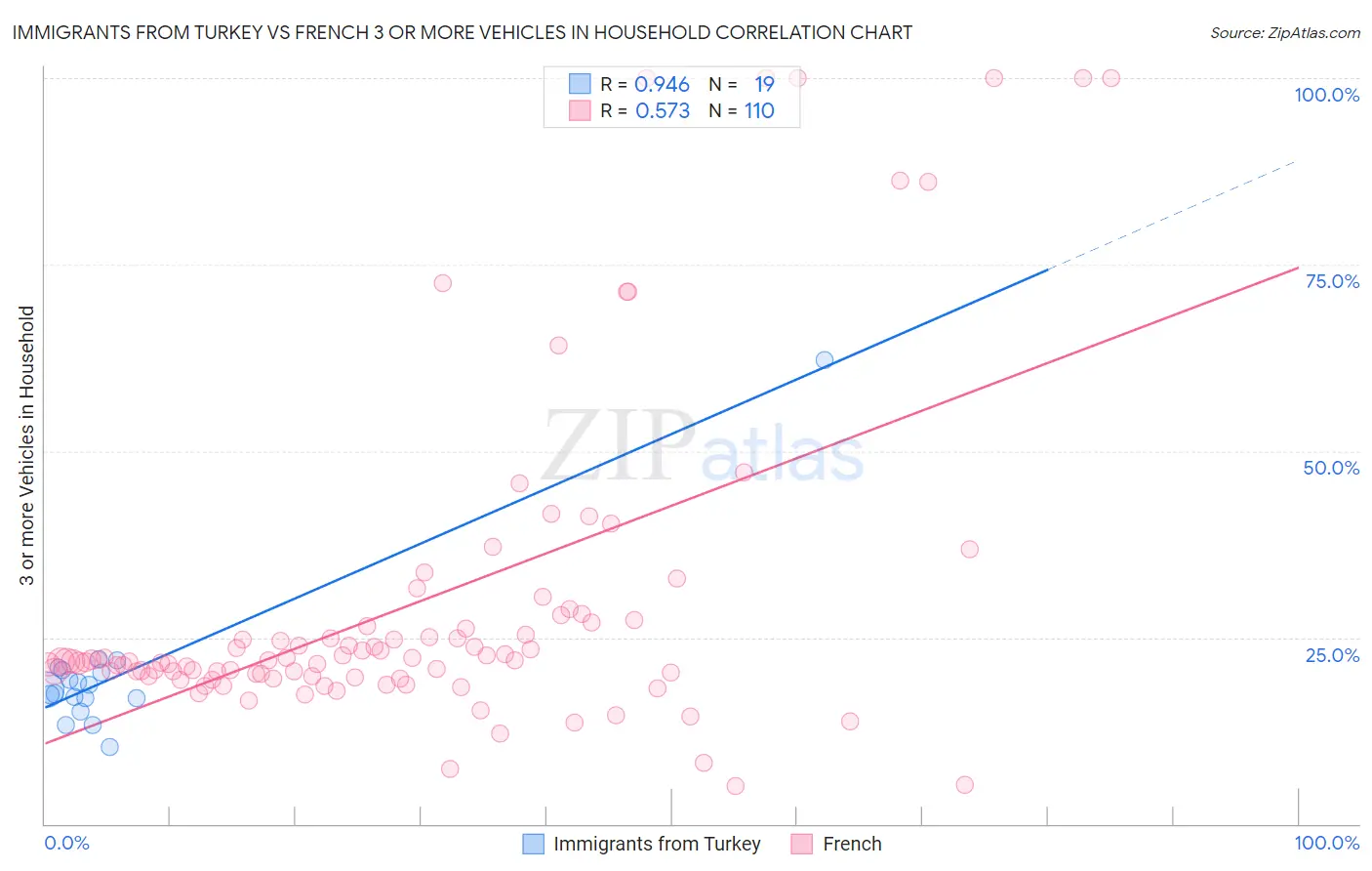 Immigrants from Turkey vs French 3 or more Vehicles in Household