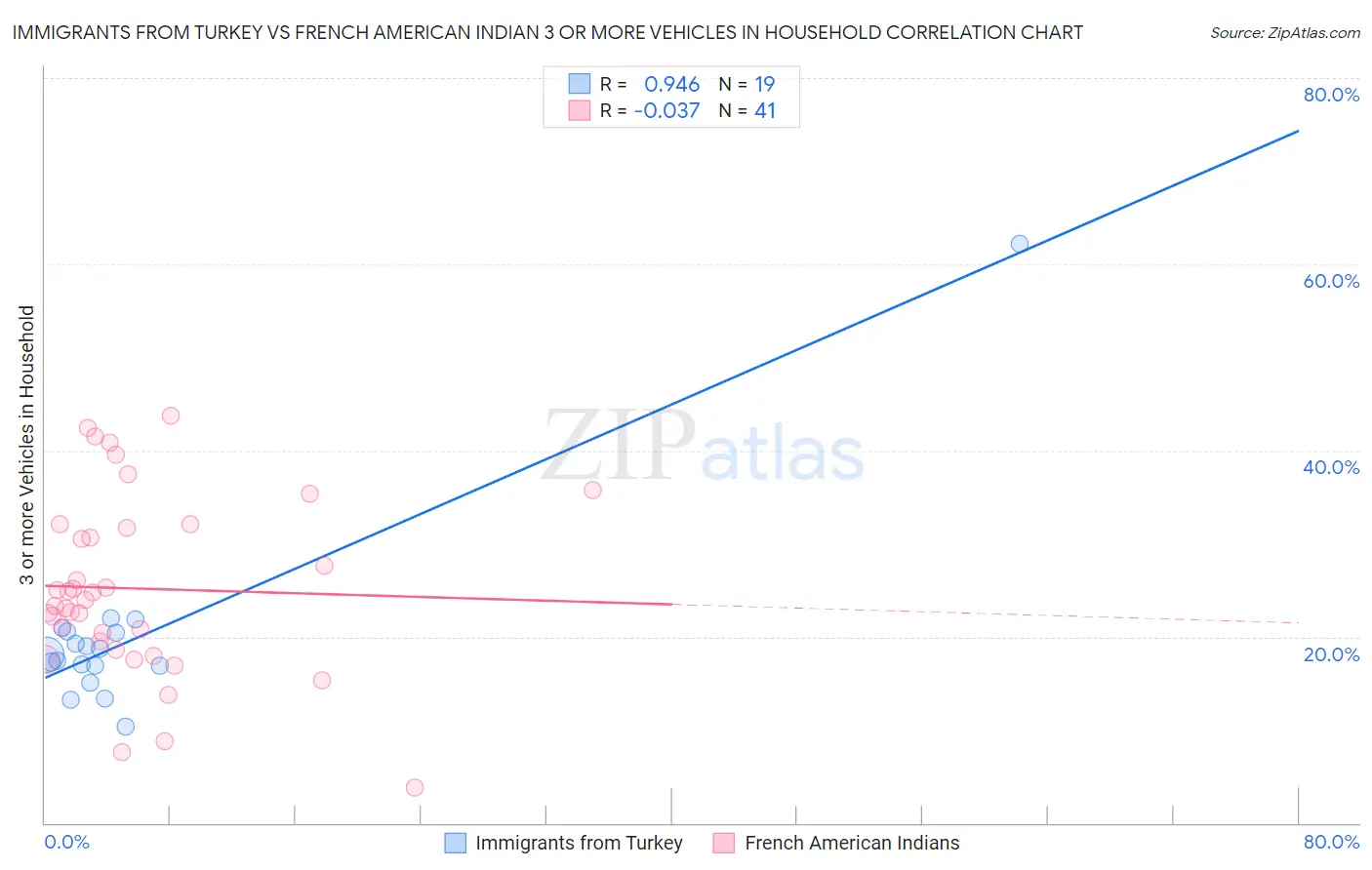 Immigrants from Turkey vs French American Indian 3 or more Vehicles in Household