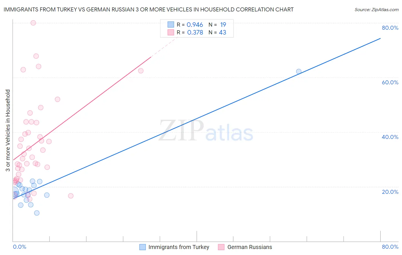 Immigrants from Turkey vs German Russian 3 or more Vehicles in Household