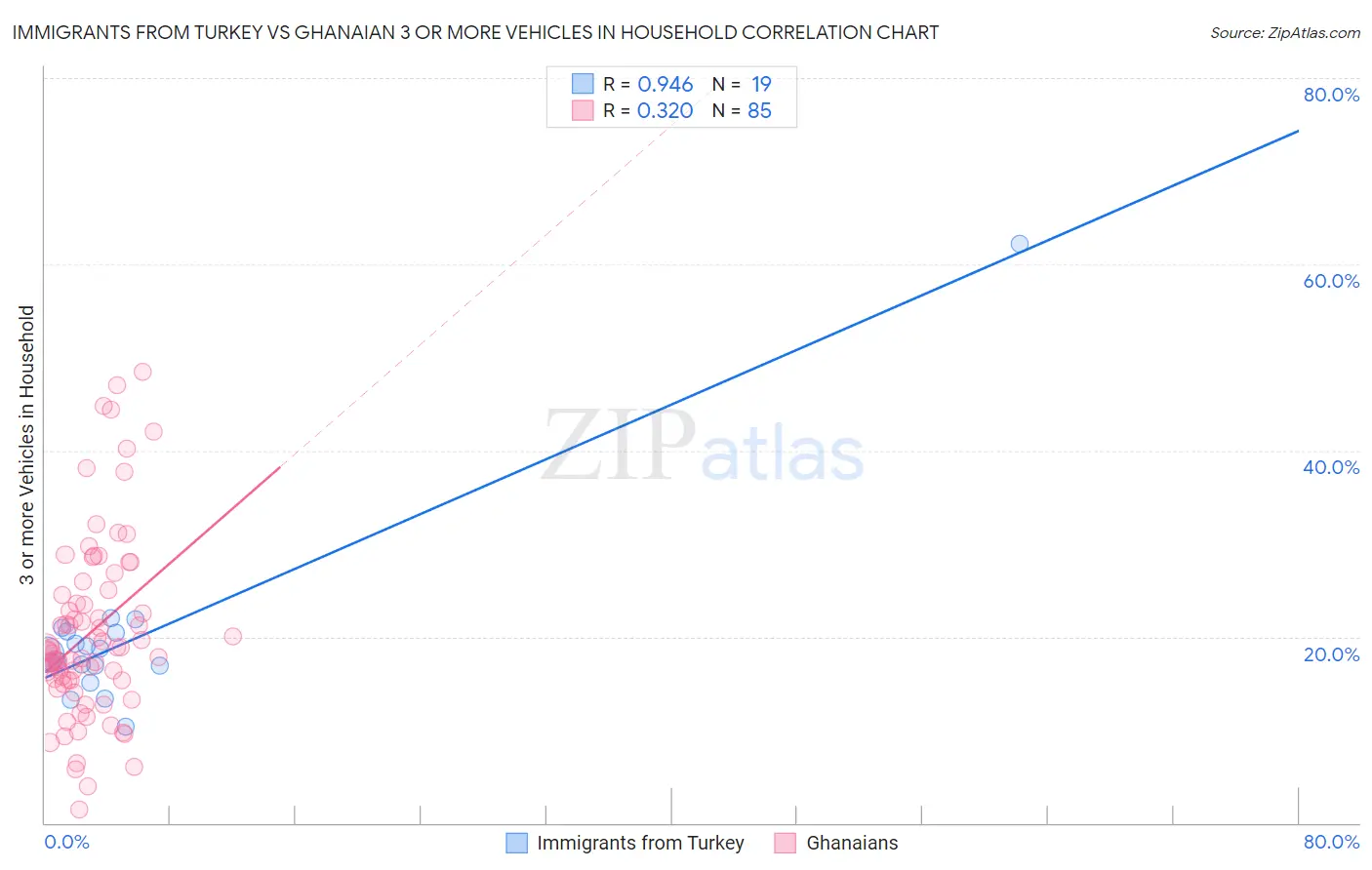 Immigrants from Turkey vs Ghanaian 3 or more Vehicles in Household
