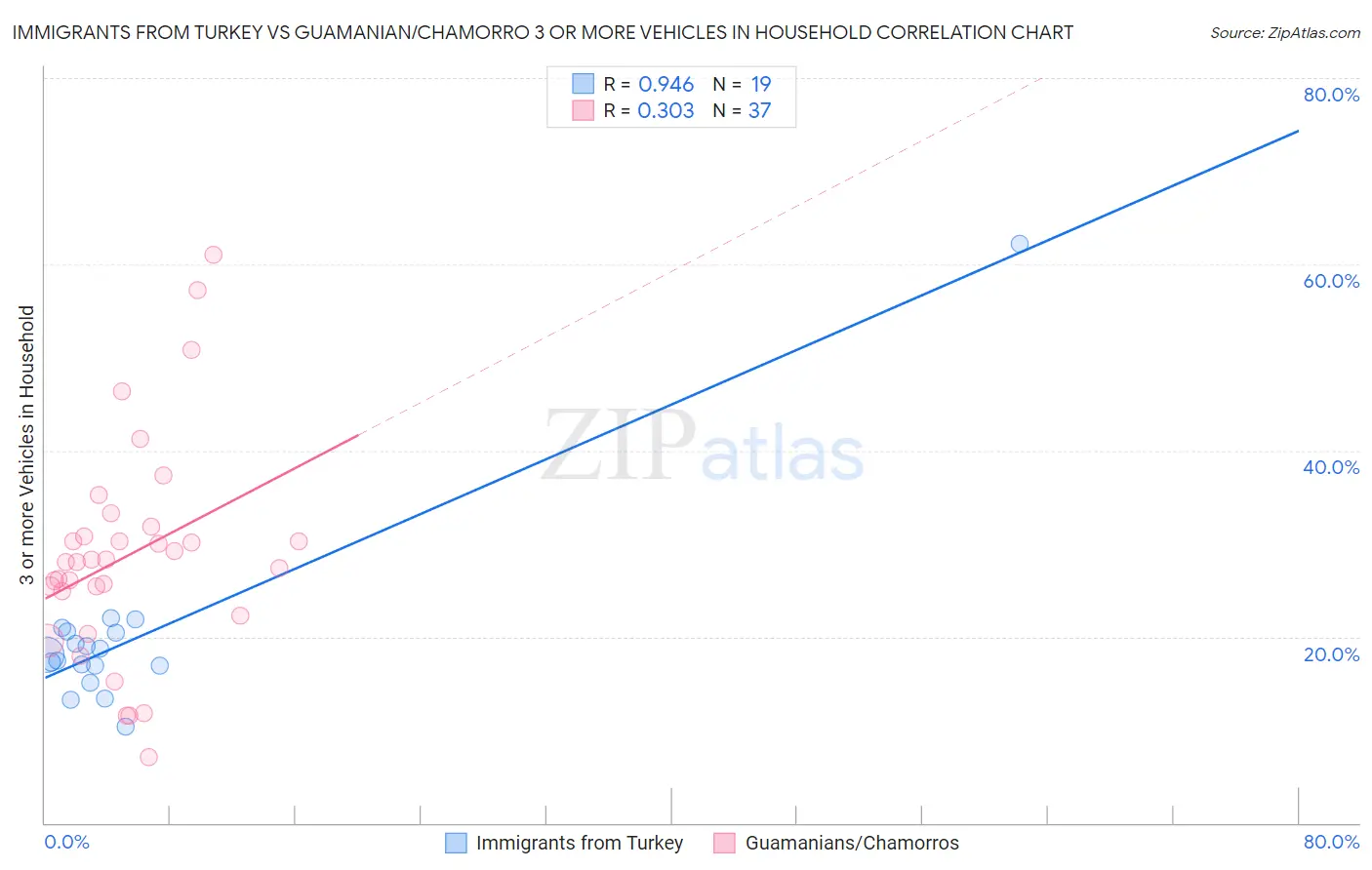 Immigrants from Turkey vs Guamanian/Chamorro 3 or more Vehicles in Household