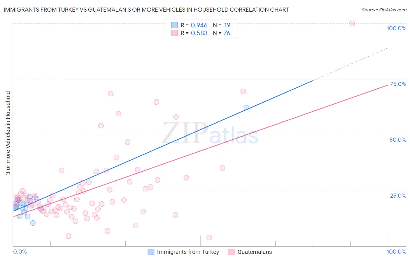 Immigrants from Turkey vs Guatemalan 3 or more Vehicles in Household