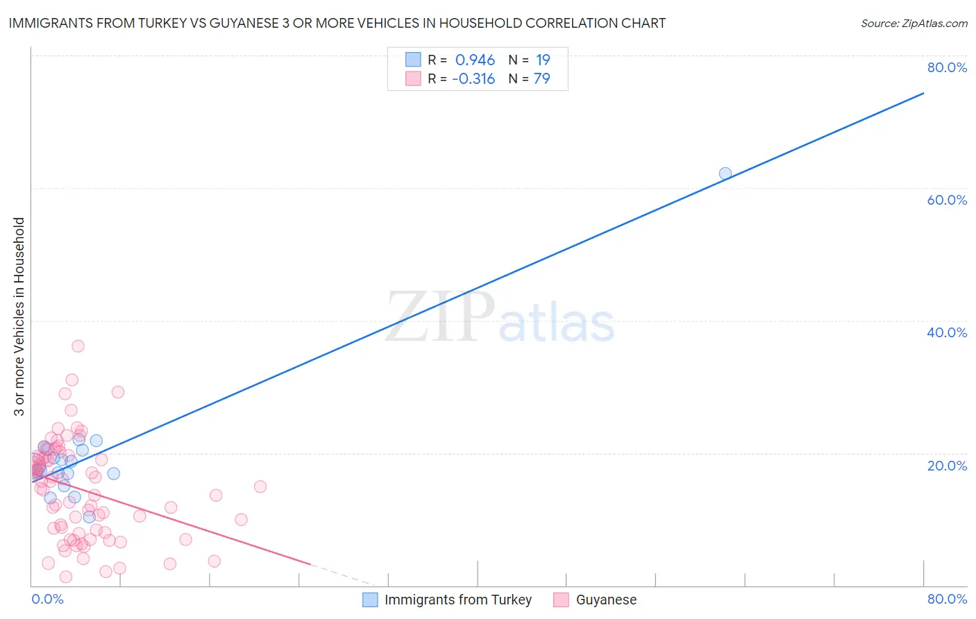 Immigrants from Turkey vs Guyanese 3 or more Vehicles in Household