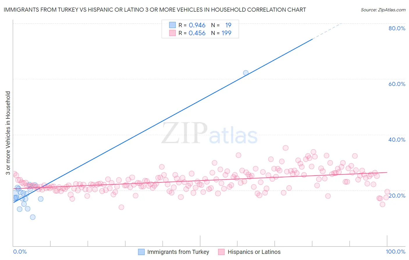 Immigrants from Turkey vs Hispanic or Latino 3 or more Vehicles in Household