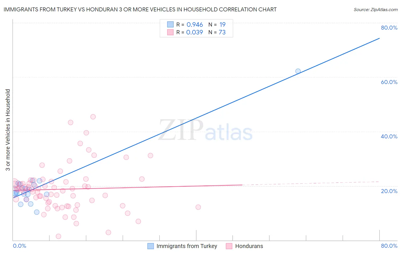 Immigrants from Turkey vs Honduran 3 or more Vehicles in Household