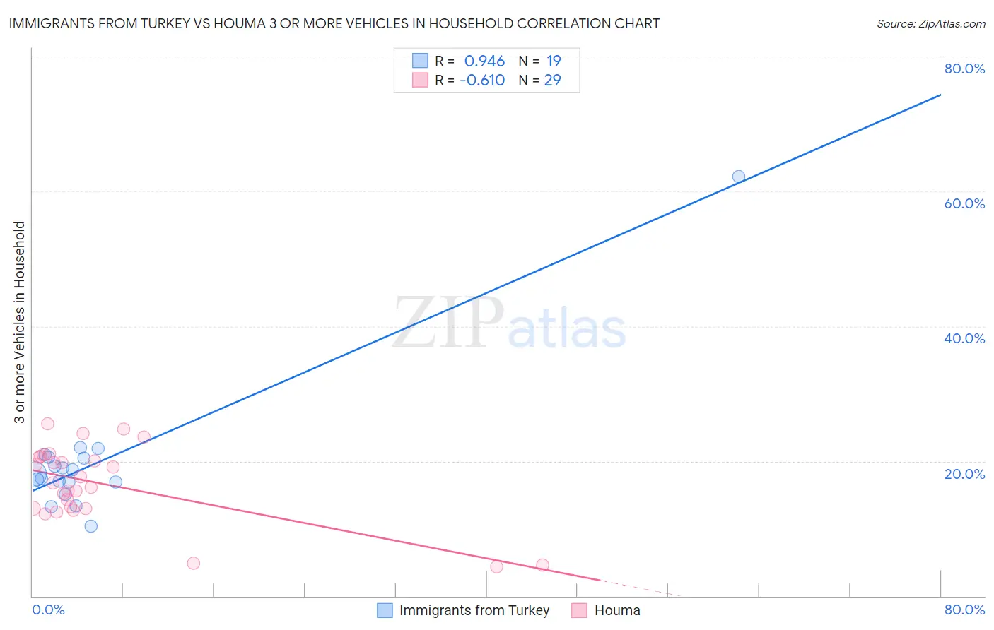 Immigrants from Turkey vs Houma 3 or more Vehicles in Household