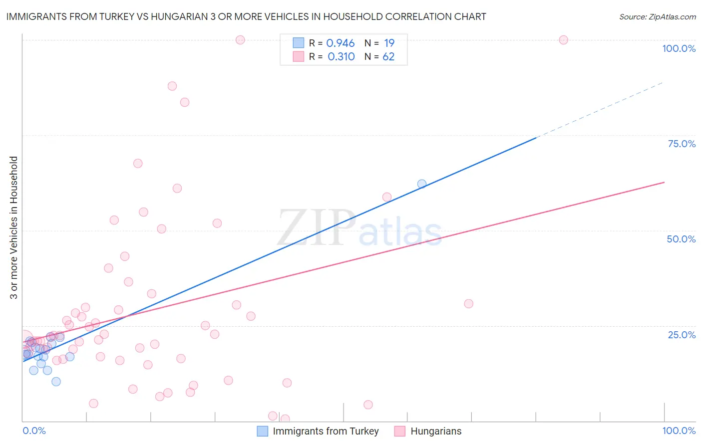 Immigrants from Turkey vs Hungarian 3 or more Vehicles in Household