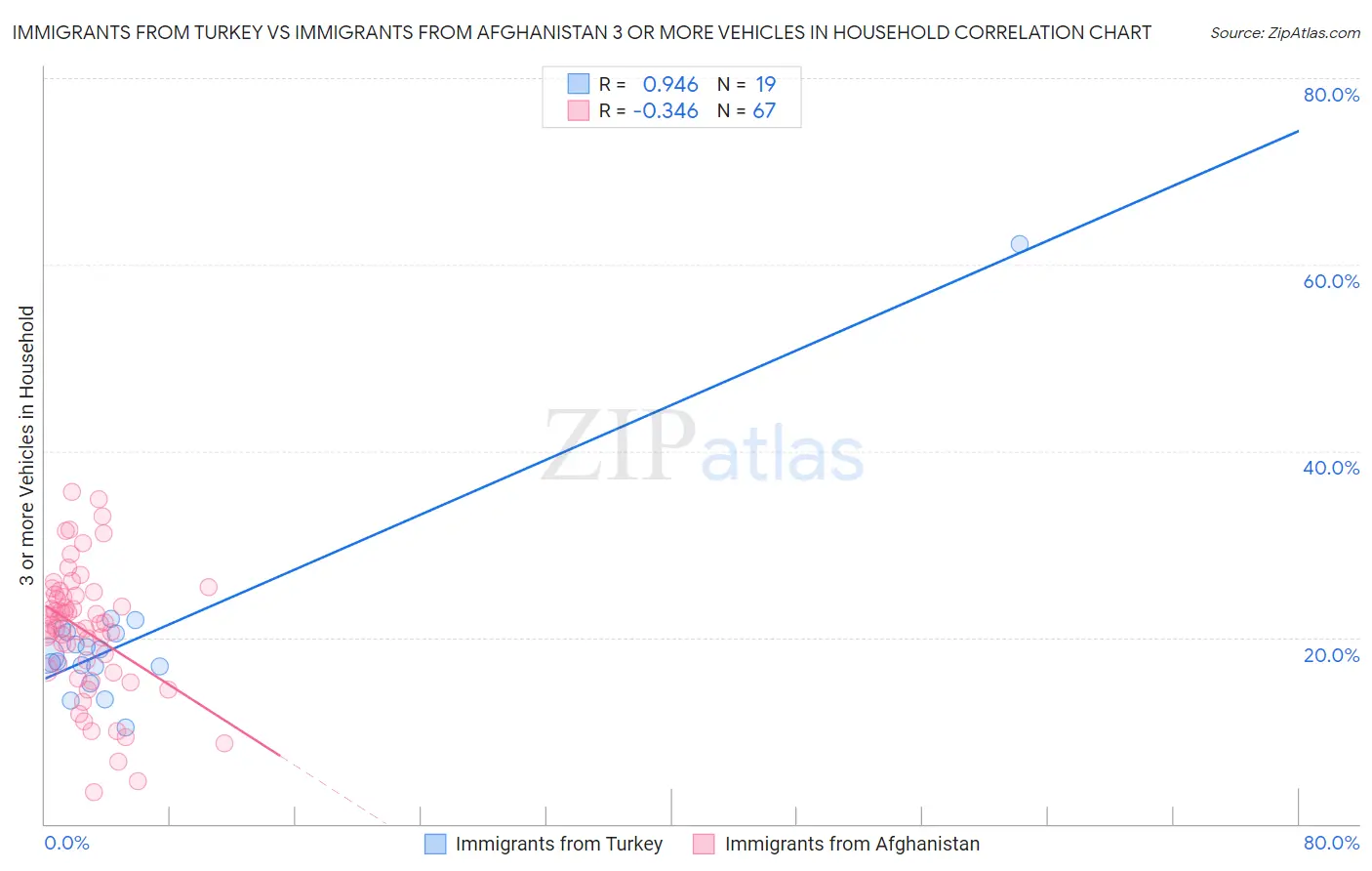 Immigrants from Turkey vs Immigrants from Afghanistan 3 or more Vehicles in Household